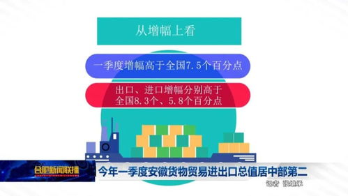 中部第二！安徽一季度貨物貿(mào)易進出口總值達1464.6億元