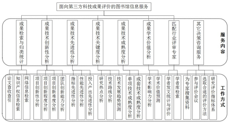 面向科技成果第三方評(píng)價(jià)的圖書(shū)館信息服務(wù)與信息技術(shù)咨詢服務(wù)研究