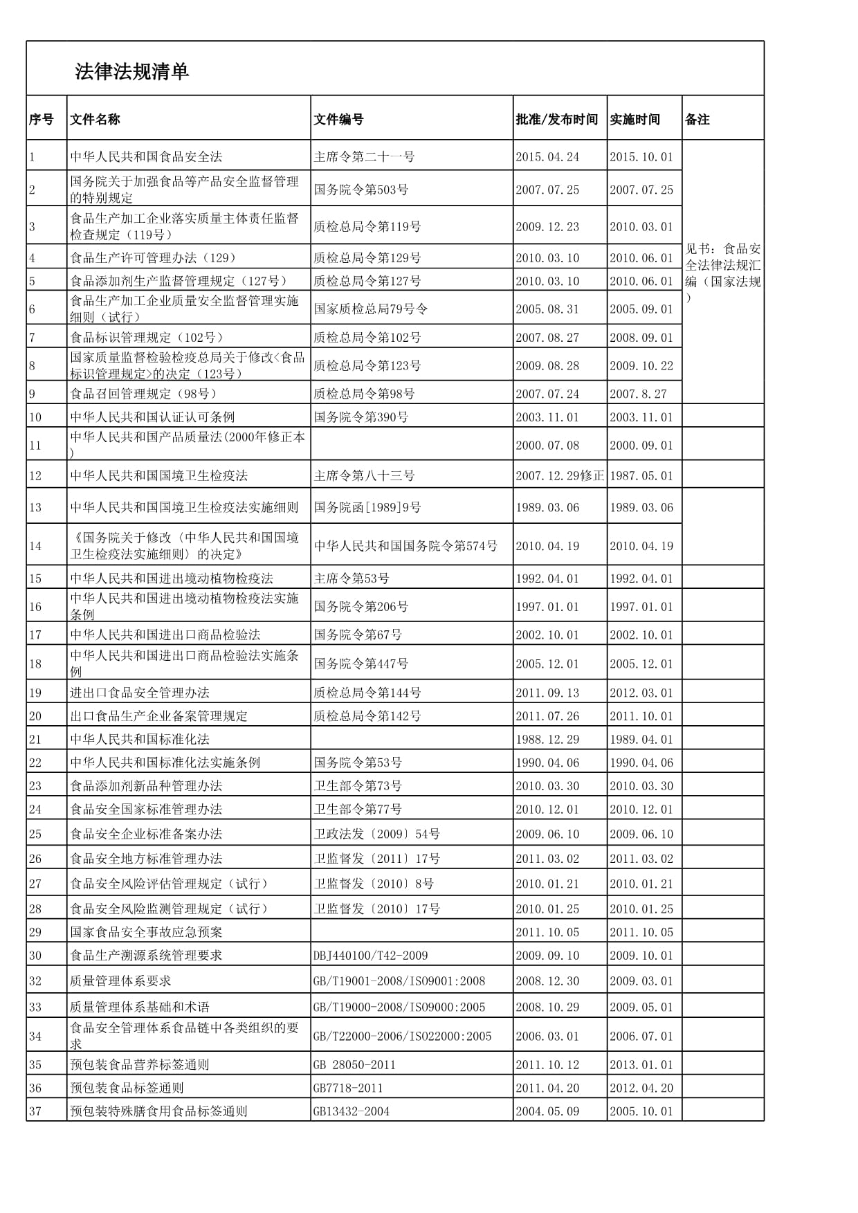2015年5月食品工廠法律法規清單概覽